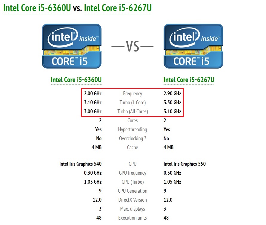 15W vs 28W Prozessor - Ist die TDP wirklich ein Leistungsindikator ?