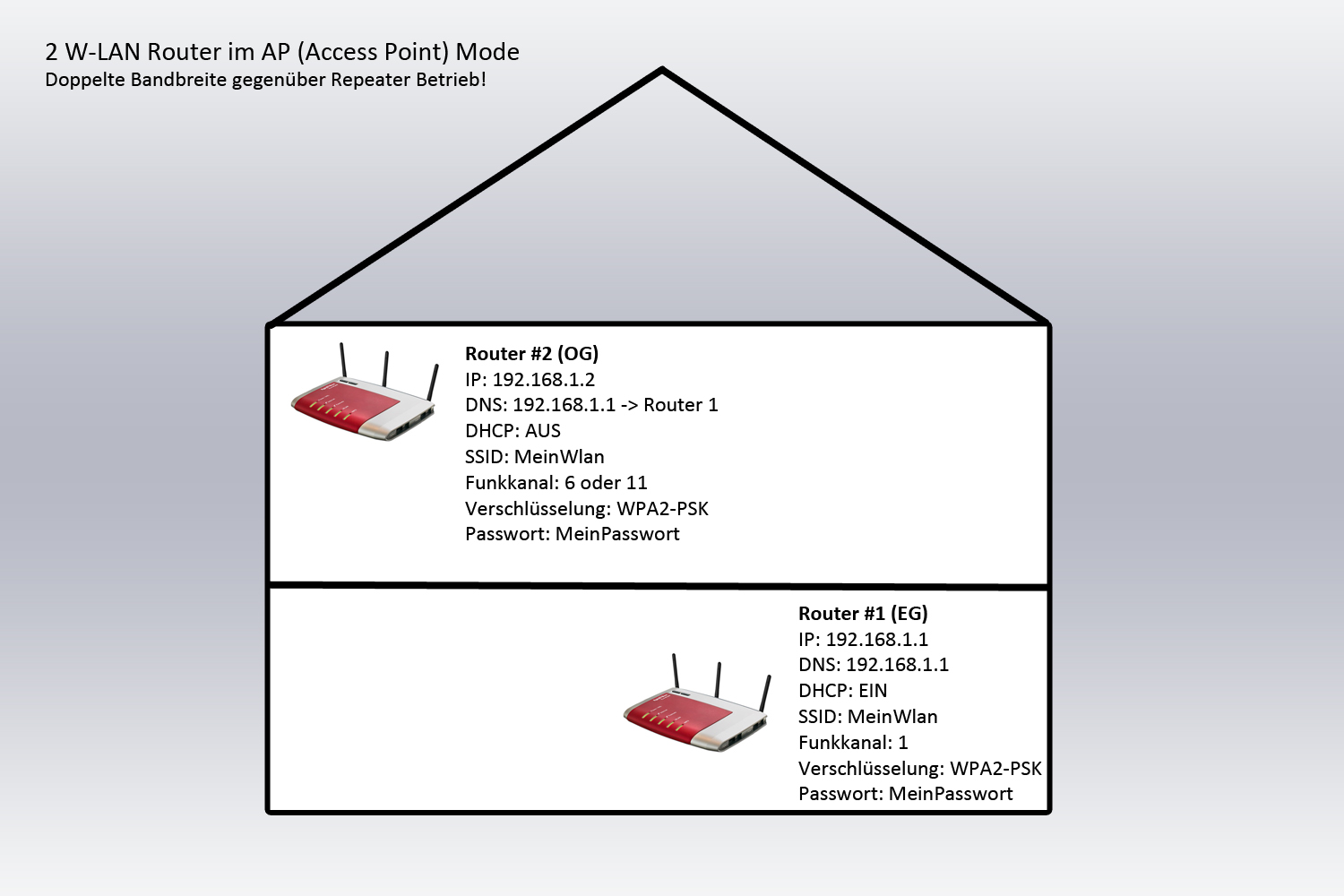 2 WLAN Router in einem Haus verbinden Technikaffe.de