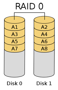 Aufbau eines Festplatten-Verbunds (Raid)