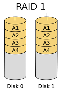 Aufbau eines Festplatten-Verbunds (Raid)