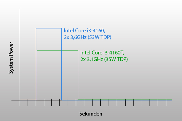 Die Intel T - Prozessoren - Stromsparwunder oder überschätzt ?