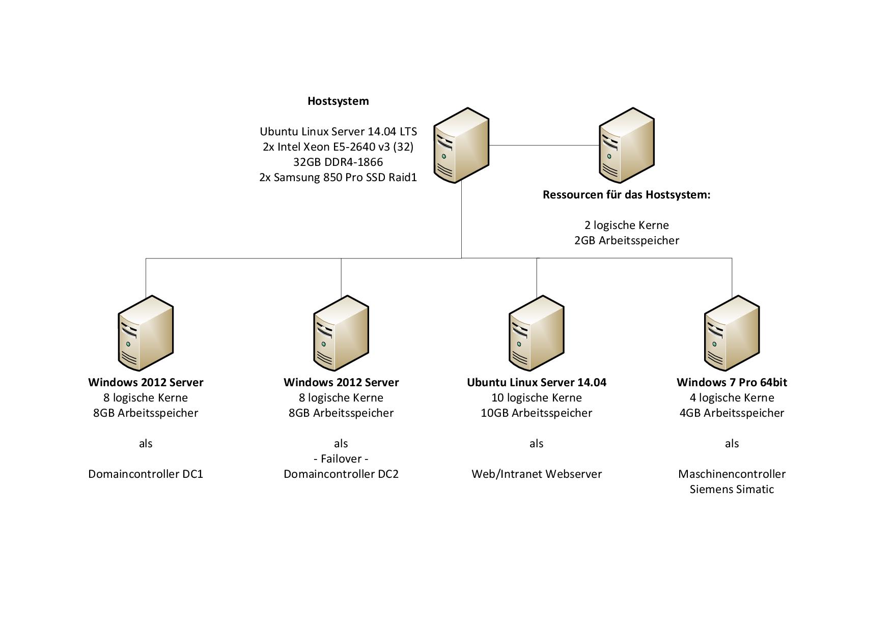 Kostenlose Server-Virtualisierung mit VirtualBox und Ubuntu Linux